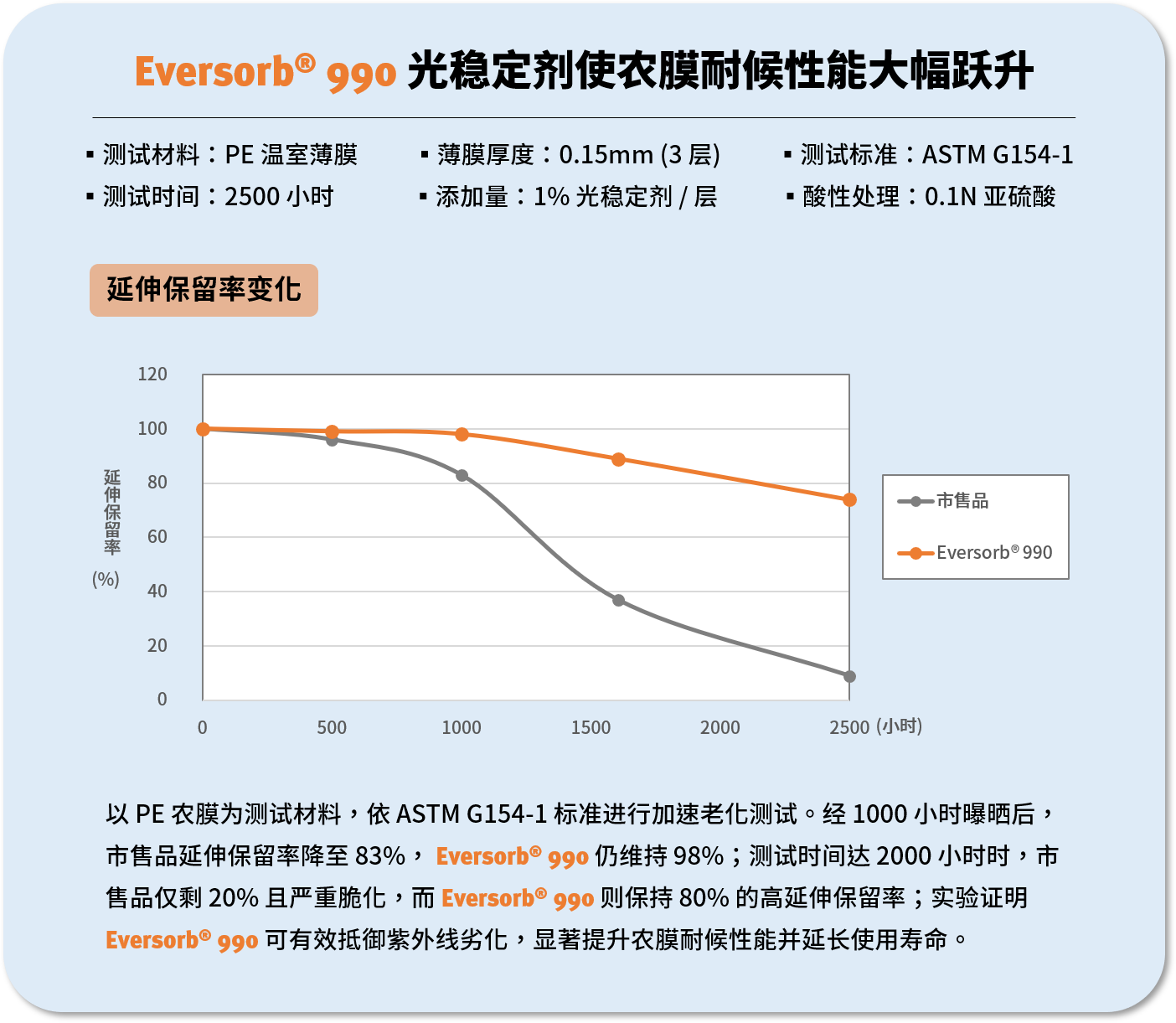 农膜耐候性不足？  Eversorb® 990 打造强韧永续的农业未来